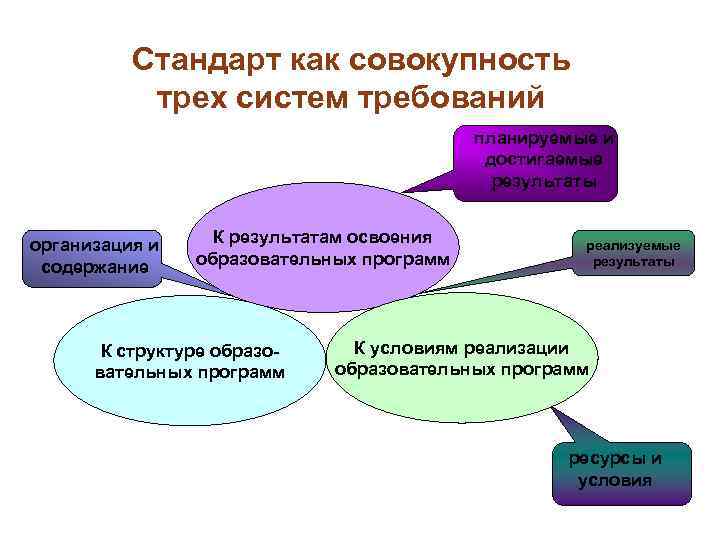 Стандарт как совокупность трех систем требований планируемые и достигаемые результаты организация и содержание К