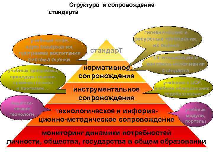 Станд. Структура и сопровождение стандартаарт и его сопровождение учебный план, ядро содержания, программа воспитания