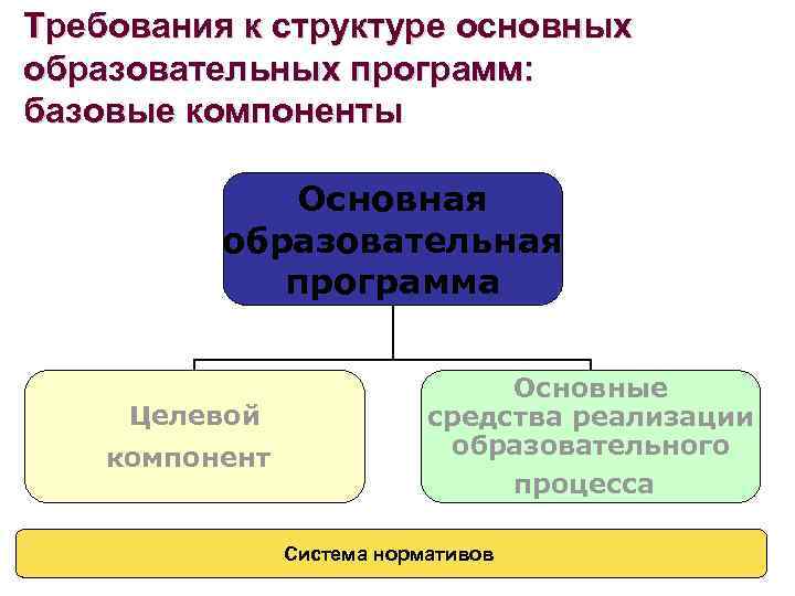 Требования к структуре основных образовательных программ: базовые компоненты Основная образовательная программа Целевой компонент Основные