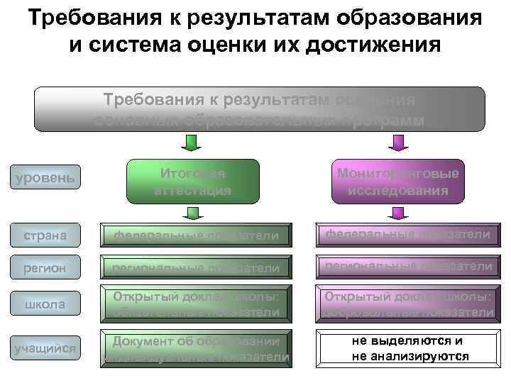 Требования к результатам образования и система оценки их достижения Требования к результатам освоения основных