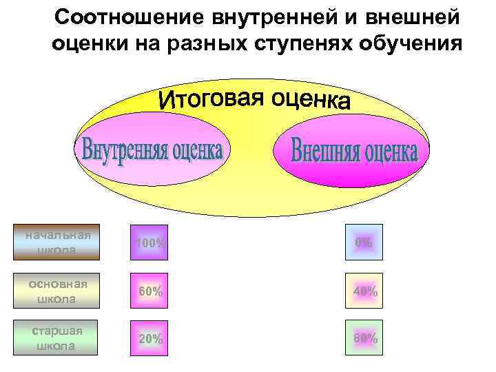 Соотношение внутренней и внешней оценки на разных ступенях обучения начальная школа 100% 0% основная