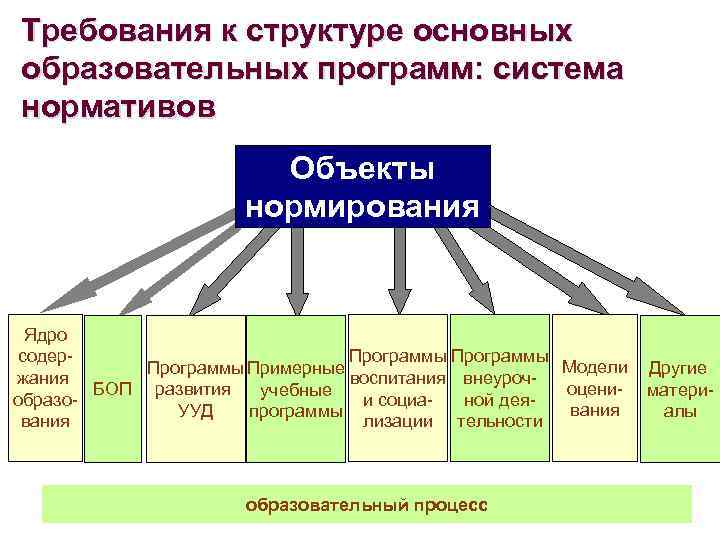 Структура основного образования. Требования к структуре основной образовательной программы. Требование к структуре и содер. Структура основополагающего стандарта. Модель программной системы ООП.