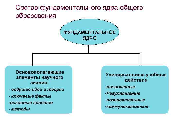 Состав фундаментального ядра общего образования ФУНДАМЕНТАЛЬНОЕ ЯДРО 