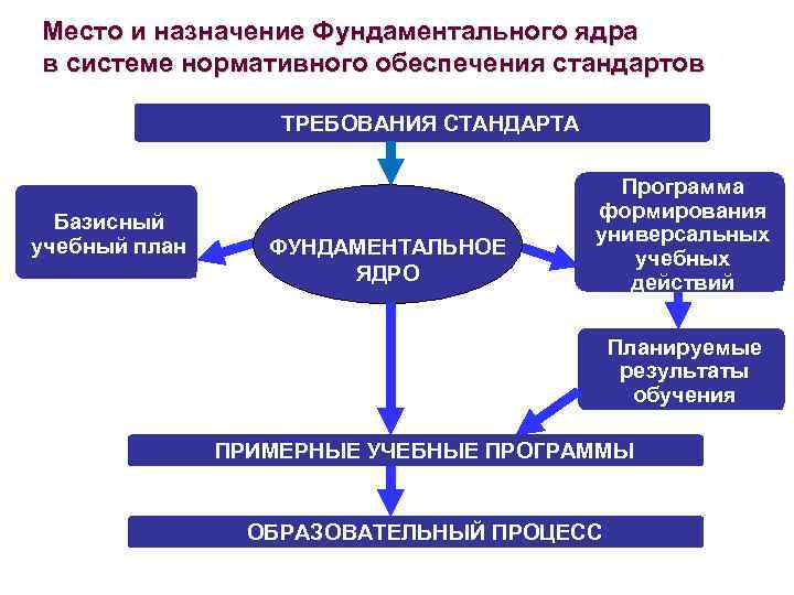 Место и назначение Фундаментального ядра в системе нормативного обеспечения стандартов ТРЕБОВАНИЯ СТАНДАРТА Базисный учебный