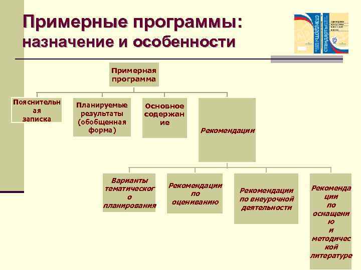 Примерные программы: назначение и особенности Примерная программа Пояснительн ая записка Планируемые результаты (обобщенная форма)