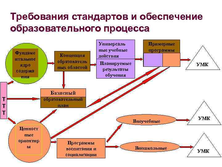 Требования стандартов и обеспечение образовательного процесса Фундаме нтальное ядро содержа ния Концепция образователь ных