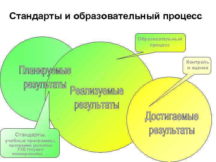 Стандарты и образовательный процесс Образовательный процесс Контроль и оценка Стандарты, учебные программы, программа развития