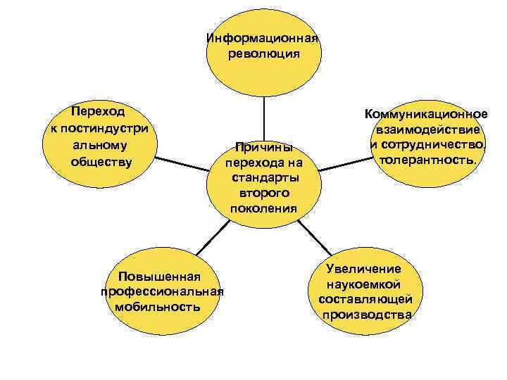 Информационная революция Переход к постиндустри альному обществу Повышенная профессиональная мобильность Причины перехода на стандарты