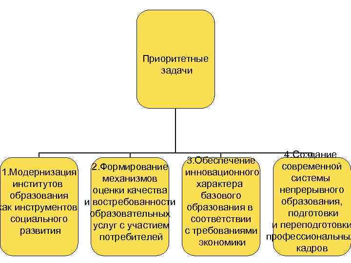 Приоритетные задачи 4. Создание 3. Обеспечение современной 2. Формирование 1. Модернизация инновационного системы механизмов