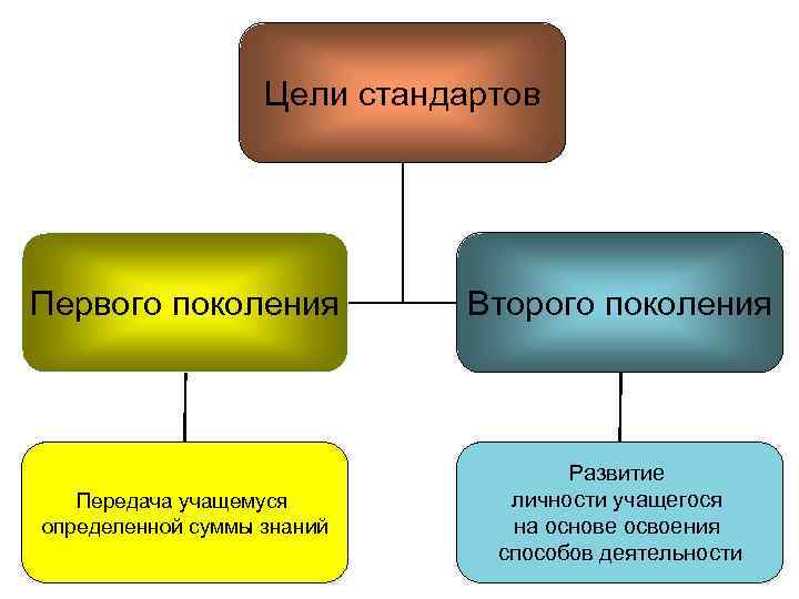 Цели стандартов Первого поколения Второго поколения Передача учащемуся определенной суммы знаний Развитие личности учащегося