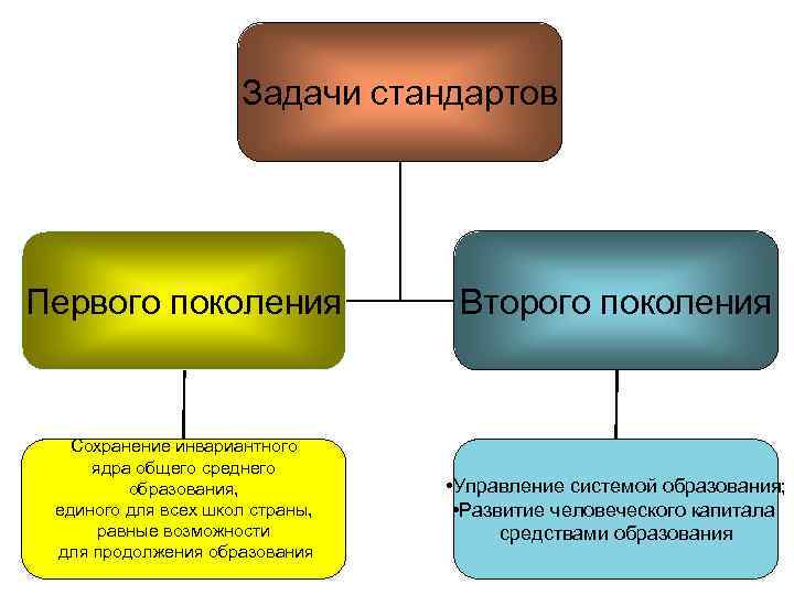 Задачи стандартов Первого поколения Сохранение инвариантного ядра общего среднего образования, единого для всех школ