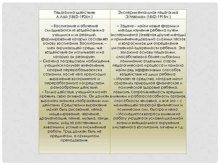 Педагогика «действия» Экспериментальная педагогика А. Лай (1862– 1926 гг. ) Э. Мейман (1862– 1915