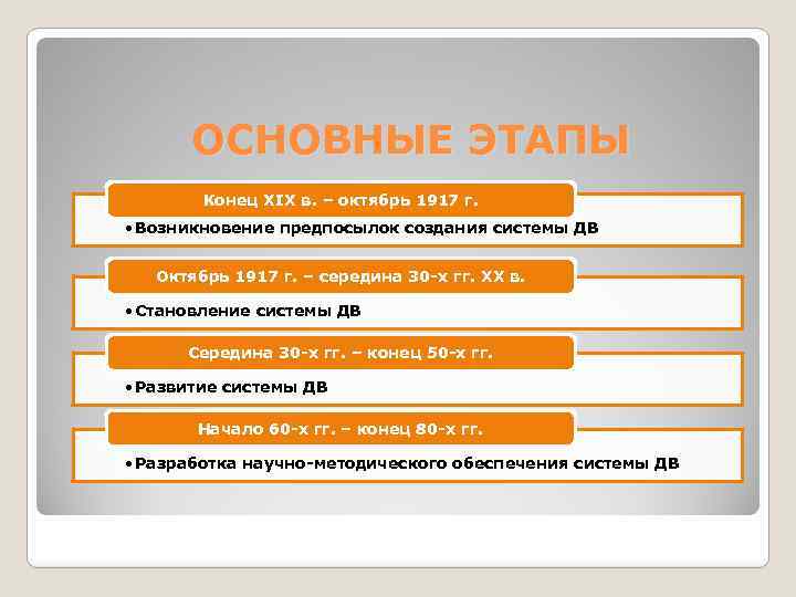 ОСНОВНЫЕ ЭТАПЫ Конец XIX в. – октябрь 1917 г. • Возникновение предпосылок создания системы