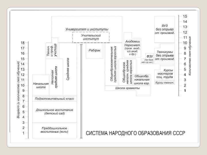 Советская система образования. Система образования в СССР С 1917 по 1991. Система образования в СССР схема. Система образования в СССР В 20-30 годы.