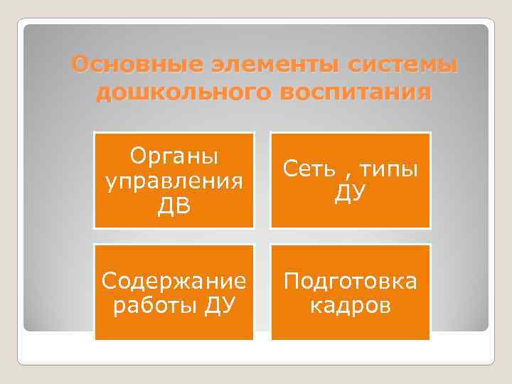 Основные элементы системы дошкольного воспитания Органы управления ДВ Сеть , типы ДУ Содержание работы