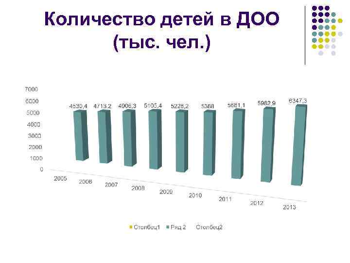 Количество детей в ДОО (тыс. чел. ) 