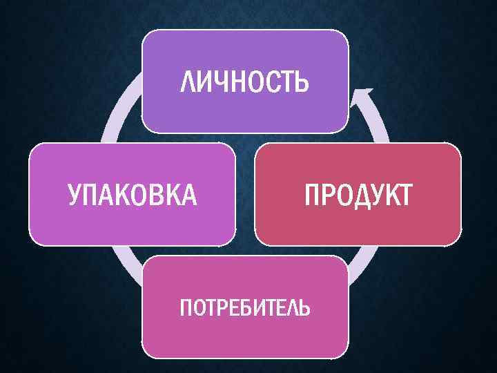 ЛИЧНОСТЬ УПАКОВКА ПРОДУКТ ПОТРЕБИТЕЛЬ 