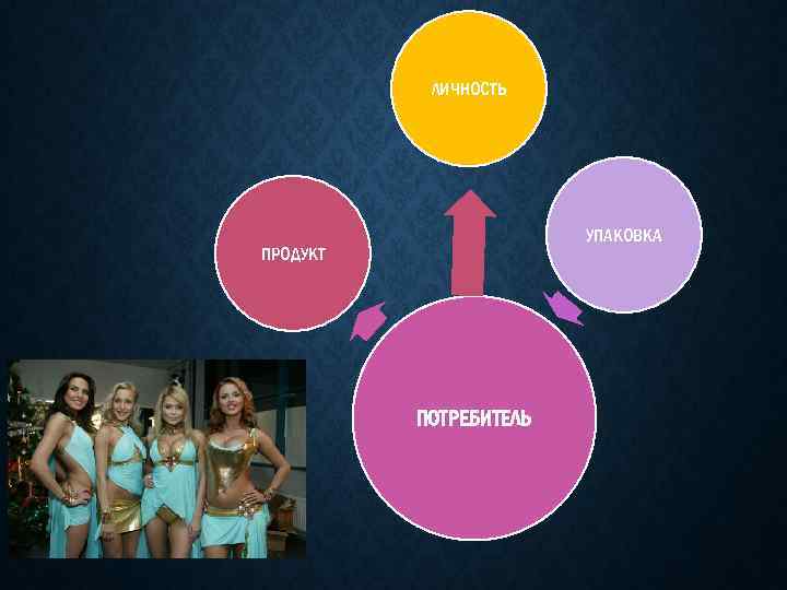 ЛИЧНОСТЬ УПАКОВКА ПРОДУКТ ПОТРЕБИТЕЛЬ 