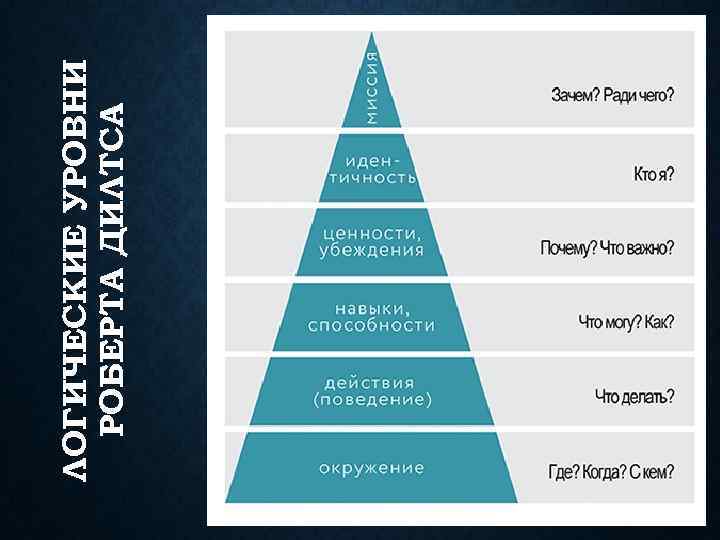 ЛОГИЧЕСКИЕ УРОВНИ РОБЕРТА ДИЛТСА 
