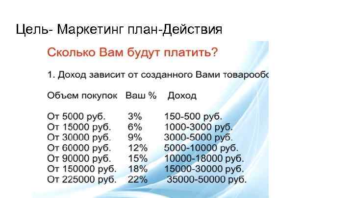 Цель- Маркетинг план-Действия 