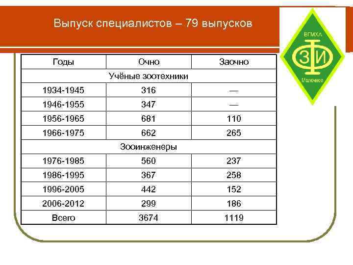 Выпуск специалистов – 79 выпусков Годы Очно Заочно Учёные зоотехники 1934 -1945 316 —