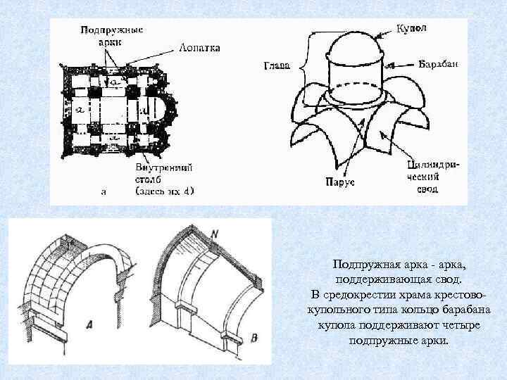 Подпружная арка - арка, поддерживающая свод. В средокрестии храма крестовокупольного типа кольцо барабана купола