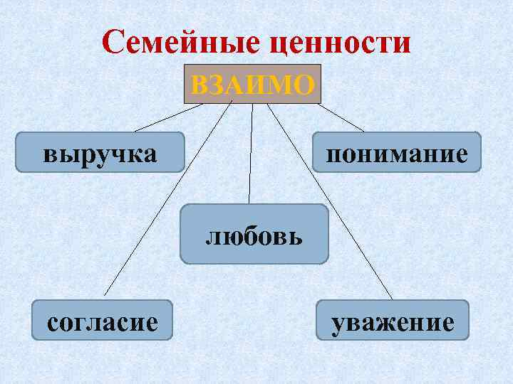 Семейные ценности ВЗАИМО выручка понимание любовь согласие уважение 