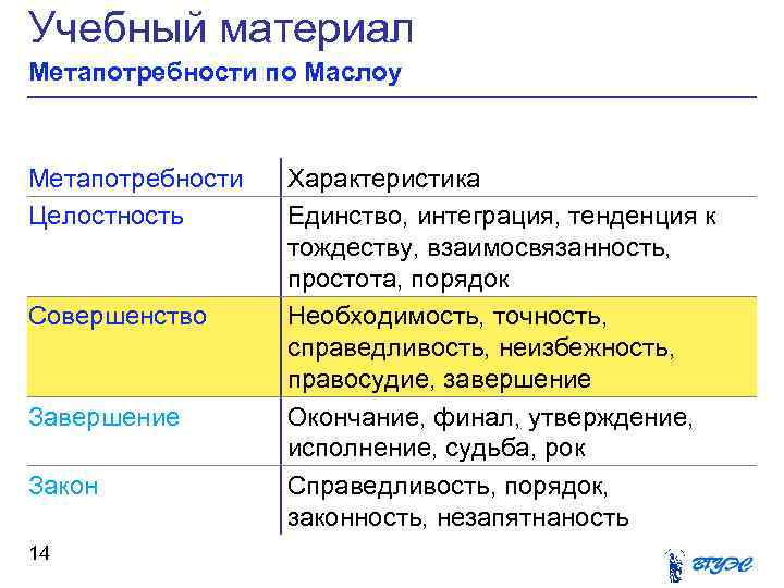 Учебный материал Метапотребности по Маслоу Метапотребности Целостность Совершенство Завершение Закон 14 Характеристика Единство, интеграция,