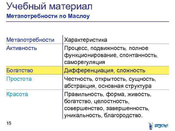 Учебный материал Метапотребности по Маслоу Метапотребности Активность Богатство Простота Красота 15 Характеристика Процесс, подвижность,