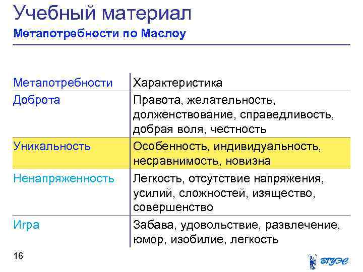 Учебный материал Метапотребности по Маслоу Метапотребности Доброта Уникальность Ненапряженность Игра 16 Характеристика Правота, желательность,