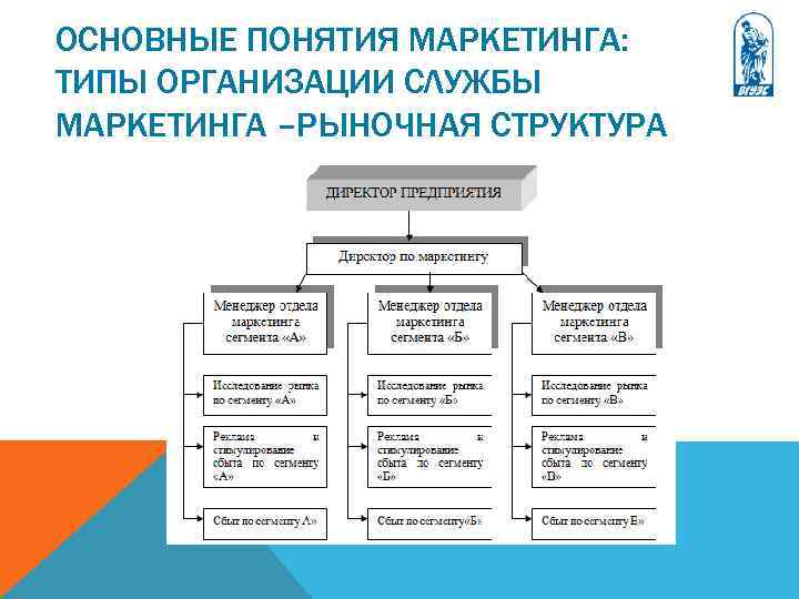 ОСНОВНЫЕ ПОНЯТИЯ МАРКЕТИНГА: ТИПЫ ОРГАНИЗАЦИИ СЛУЖБЫ МАРКЕТИНГА –РЫНОЧНАЯ СТРУКТУРА 