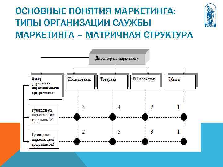 Функциональная схема отдела маркетинга