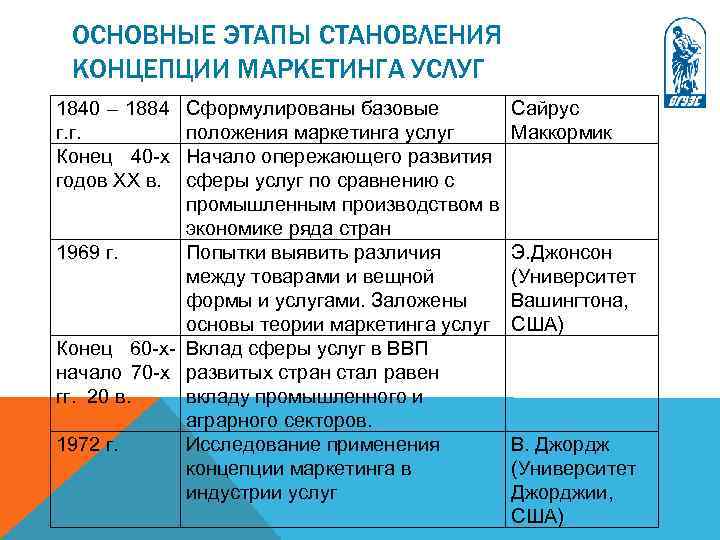 ОСНОВНЫЕ ЭТАПЫ СТАНОВЛЕНИЯ КОНЦЕПЦИИ МАРКЕТИНГА УСЛУГ 1840 – 1884 г. г. Конец 40 -х