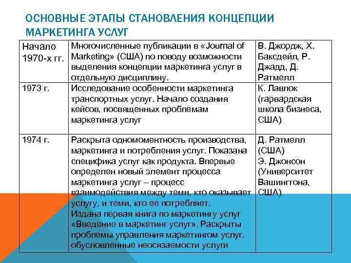 ОСНОВНЫЕ ЭТАПЫ СТАНОВЛЕНИЯ КОНЦЕПЦИИ МАРКЕТИНГА УСЛУГ Многочисленные публикации в «Journal of Начало 1970 -х