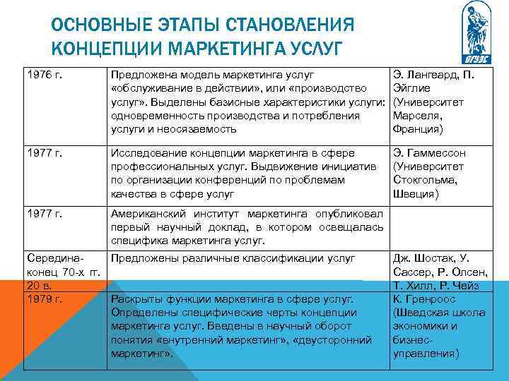 ОСНОВНЫЕ ЭТАПЫ СТАНОВЛЕНИЯ КОНЦЕПЦИИ МАРКЕТИНГА УСЛУГ 1976 г. Предложена модель маркетинга услуг «обслуживание в