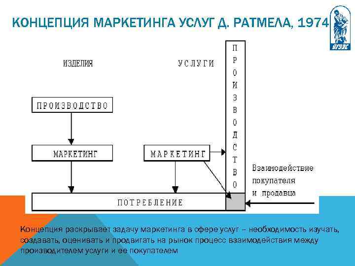 КОНЦЕПЦИЯ МАРКЕТИНГА УСЛУГ Д. РАТМЕЛА, 1974 Концепция раскрывает задачу маркетинга в сфере услуг –