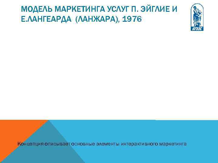 МОДЕЛЬ МАРКЕТИНГА УСЛУГ П. ЭЙГЛИЕ И Е. ЛАНГЕАРДА (ЛАНЖАРА), 1976 Концепция описывает основные элементы