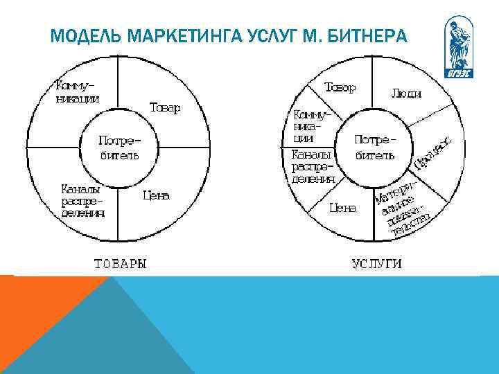 МОДЕЛЬ МАРКЕТИНГА УСЛУГ М. БИТНЕРА 