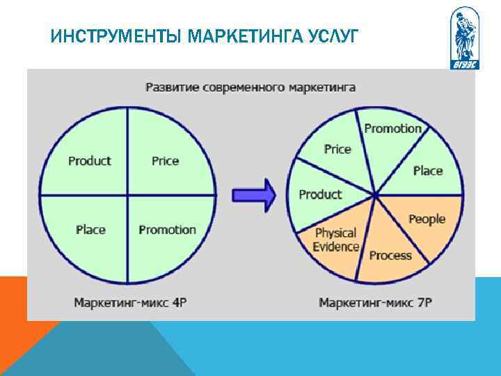 ИНСТРУМЕНТЫ МАРКЕТИНГА УСЛУГ 