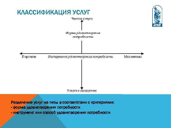 КЛАССИФИКАЦИЯ УСЛУГ Разделение услуг на типы в соответствии с критериями: - форма удовлетворения потребности