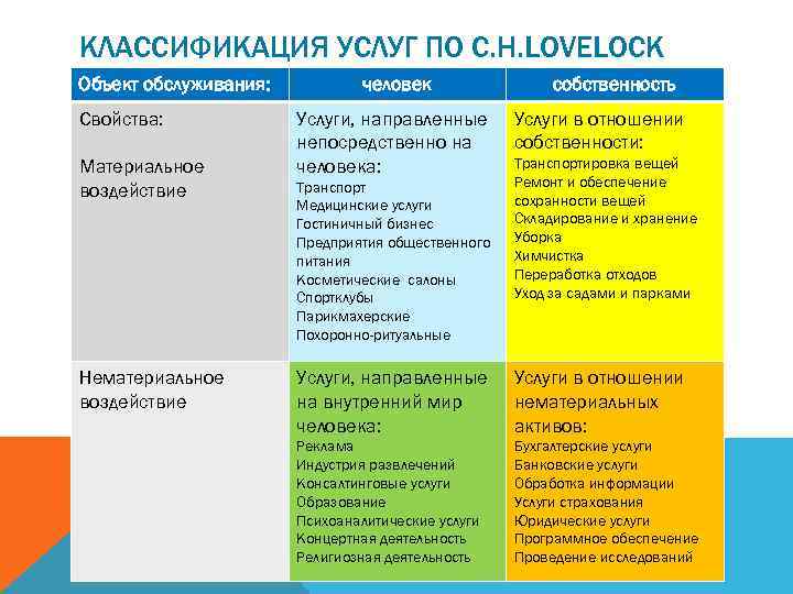 КЛАССИФИКАЦИЯ УСЛУГ ПО С. Н. LOVELOCK Объект обслуживания: Свойства: Материальное воздействие Нематериальное воздействие человек