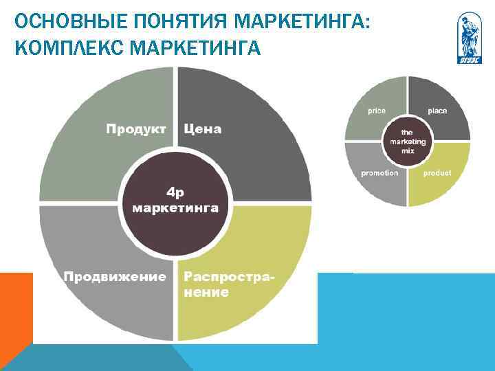 ОСНОВНЫЕ ПОНЯТИЯ МАРКЕТИНГА: КОМПЛЕКС МАРКЕТИНГА 