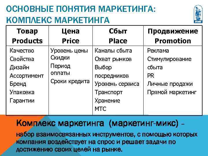 ОСНОВНЫЕ ПОНЯТИЯ МАРКЕТИНГА: КОМПЛЕКС МАРКЕТИНГА Товар Products Цена Price Сбыт Place Продвижение Promotion Качество