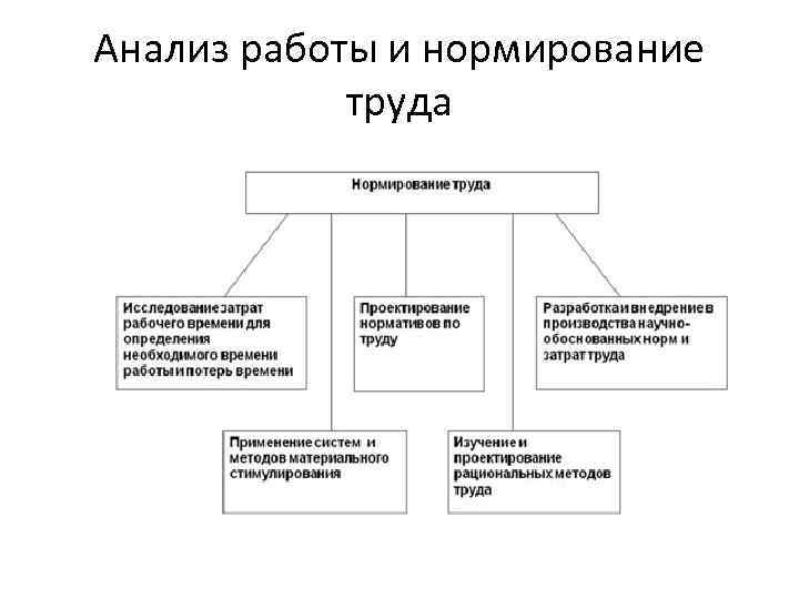 Анализ работы и нормирование труда 