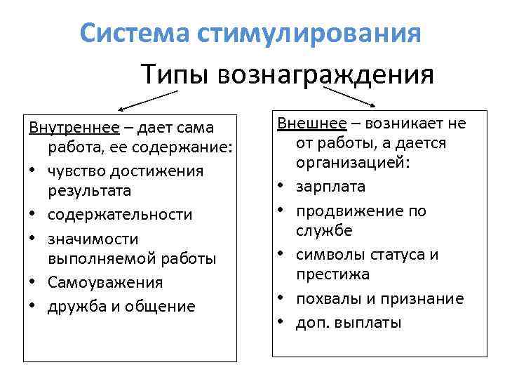 Система стимулирования Типы вознаграждения Внутреннее – дает сама работа, ее содержание: • чувство достижения