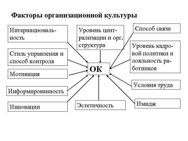 Отметьте факторы