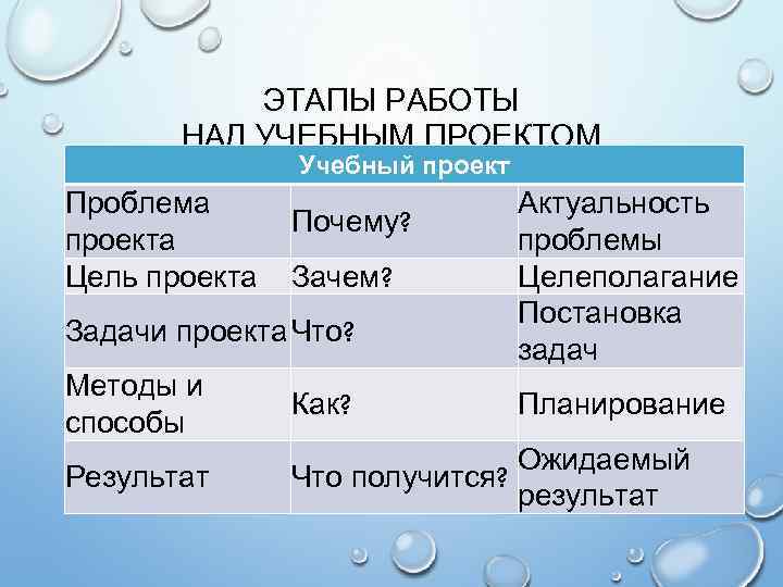 ЭТАПЫ РАБОТЫ НАД УЧЕБНЫМ ПРОЕКТОМ Учебный проект Проблема проекта Цель проекта Почему? Зачем? Задачи