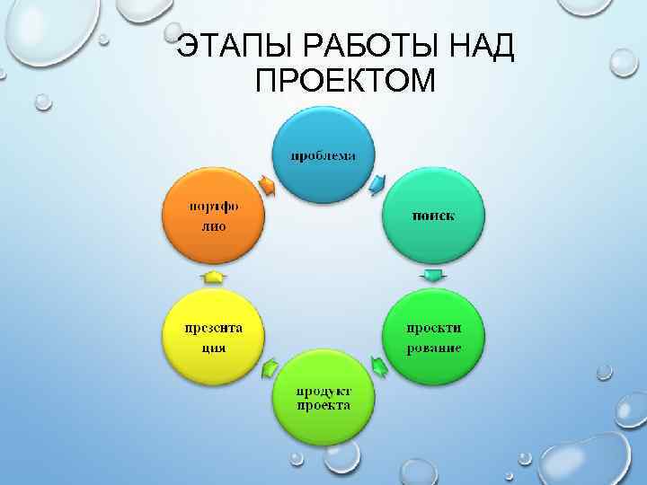 ЭТАПЫ РАБОТЫ НАД ПРОЕКТОМ 