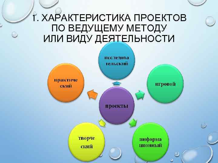 1. ХАРАКТЕРИСТИКА ПРОЕКТОВ ПО ВЕДУЩЕМУ МЕТОДУ ИЛИ ВИДУ ДЕЯТЕЛЬНОСТИ 