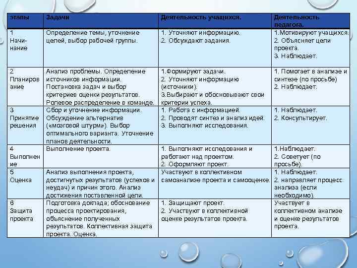 этапы Задачи Деятельность учащихся. 1 Начи нание Определение темы, уточнение целей, выбор рабочей группы.